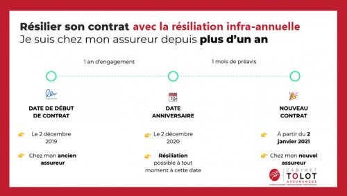 Résiliation infra-annuelle, résiliez à tout moment votre mutuelle avec